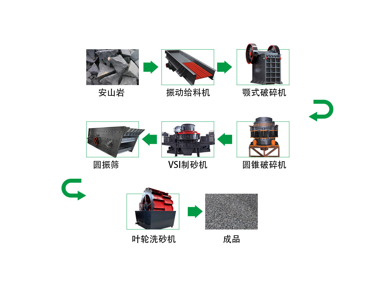 安山岩破碎制砂生产线 - 出口安山岩生产线（images 1）